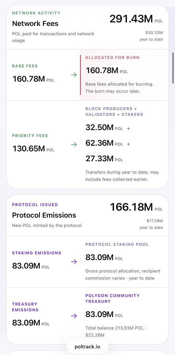 vadim_web3's tweet photo. What actually happened to $POL over the first three quarters of 2026?

Let’s look at the numbers.

Polygon Chain generated 291M POL ($30M) in network fees, allocated 161M POL for burning, and issued 166M new tokens.

In other words, base fees almost covered the entire new token emission. Just a 5M POL difference.

Here’s where everything went:

1. Network fees: 291M POL

• 161M POL in base fees allocated for burning. 100M already burned, another 60M+ expected by year-end. The amount keeps growing.

• 131M POL in priority fees generated for block producers, validators, and stakers. For the first time, stakers are also receiving a share of these fees.

2. New token emissions: 166M POL

• 83M POL issued as staking rewards, going to stakers minus validator commissions.

• 83M POL issued to the Polygon Community Treasury. Its balance has now reached around 214M POL, with no spending for over two years.

So the economics are pretty simple:

• Base fees → Burned 🔥
• Priority fees → Network security
• Staking emissions → Network security
• Community Treasury emissions → Accumulated in the Community Treasury

One interesting detail: roughly half of the Community Treasury’s POL is currently staked, while most of the rest sits unused, with some providing POL/sPOL liquidity.

All data: https://t.co/3r24gDj8xm