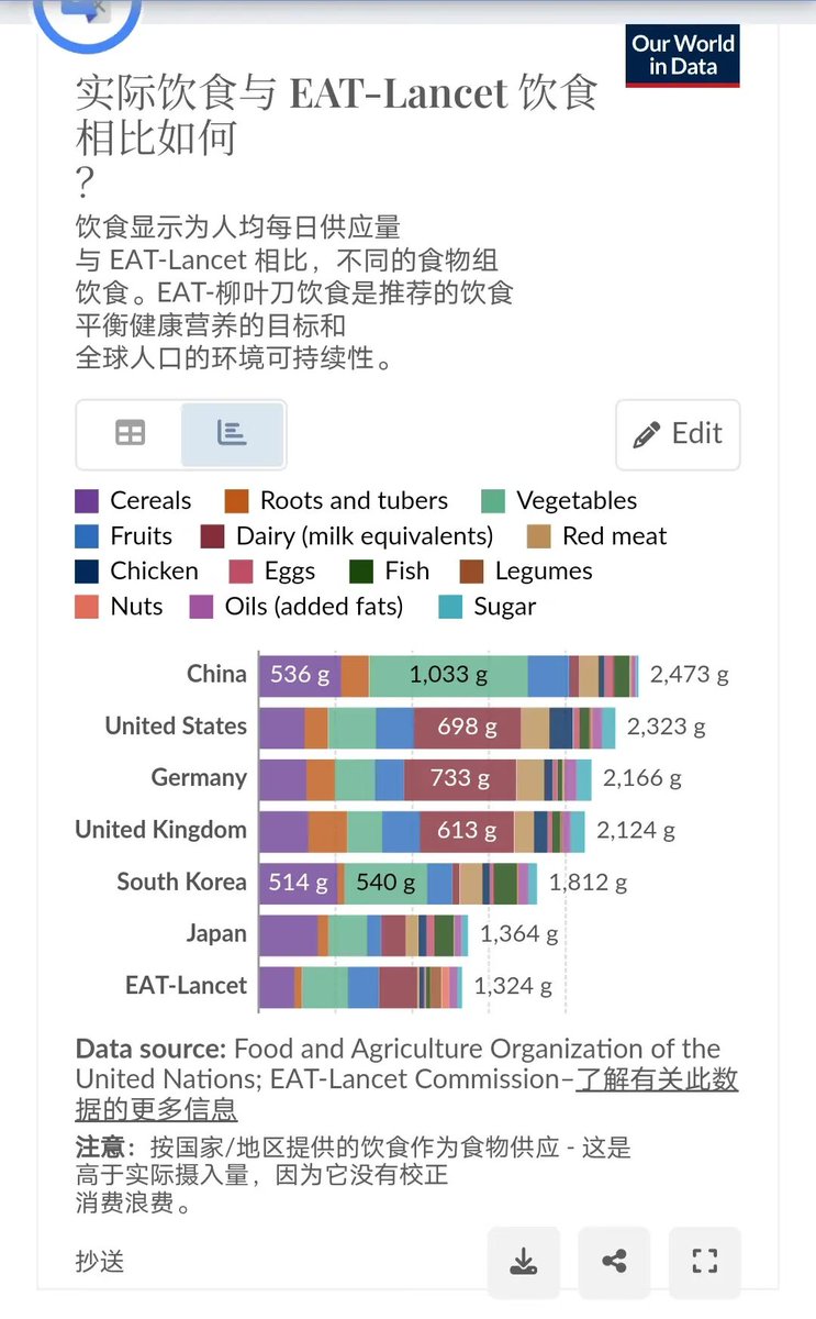 gggcvbma's tweet photo. @gaochao17lngs 不同国家饮食模式确实不同啊，而且很显然的是中国工业品、服务、医疗等方面的成本低，也会拉高恩格尔系数。但凡懂点统计学点都知道，任何单一统计方法都有可能失真 https://t.co/3lOFrArisD
