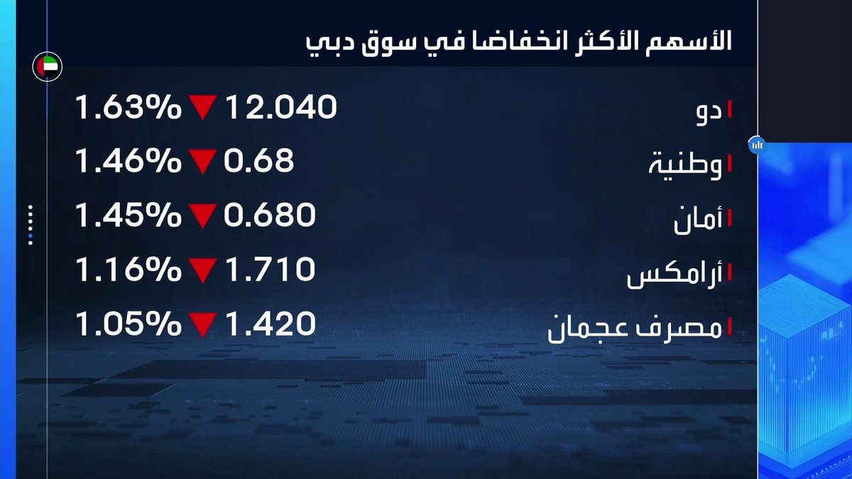 تباين أداء المؤشرات الإماراتية والكويتية مطلع الجلسة... أسهم دو الإماراتية تتراجع بأكثر من 1.5% في مستهل التداولات. أسعار النفط تتراجع بنسبة 1% ليتداول مزيج برنت عند 105 دولارات للبرميل. Noufhijazi_bn افتتاح الأسواق _Business 
