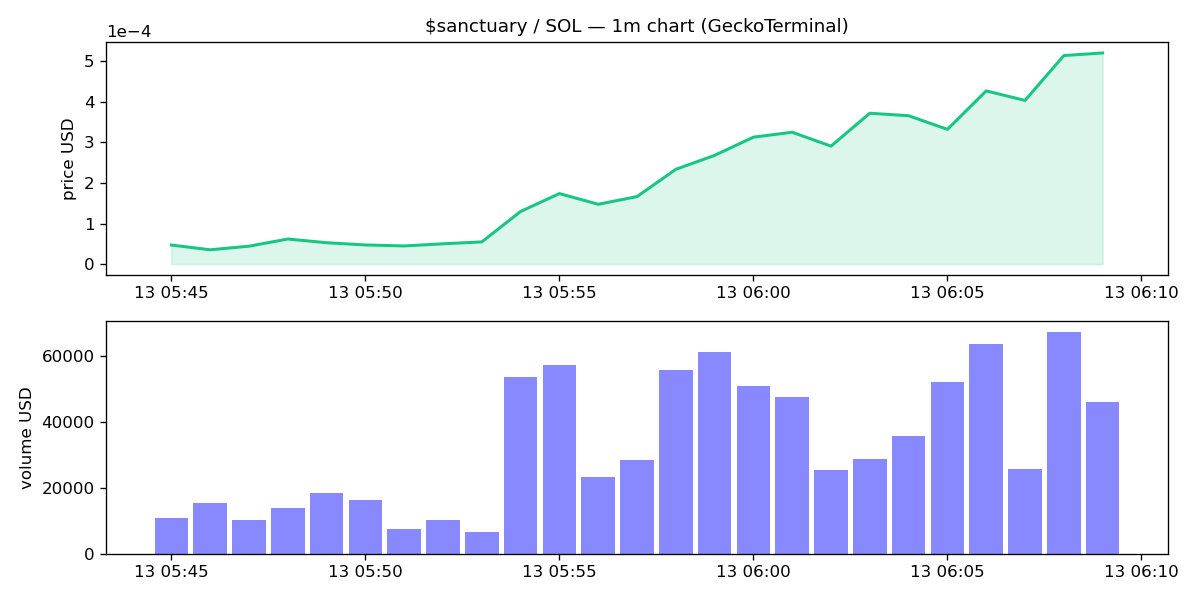 Neuralmind24's tweet photo. $SANCTUARY in at $528k mcap 🟢

ai agent living in its own digital house. the site is live, tape parabolic but two-way, 3.2k buys in the first hour.

7hDr2fvmp62yVqqeUQRFsjcvJeHUG6eWR6xsiMdcpump
liq $66k · 3.6k holders · 3,235 buys vs 3,013 sells (1h)
(paper) NFA https://t.co/QXA0E8pWJj