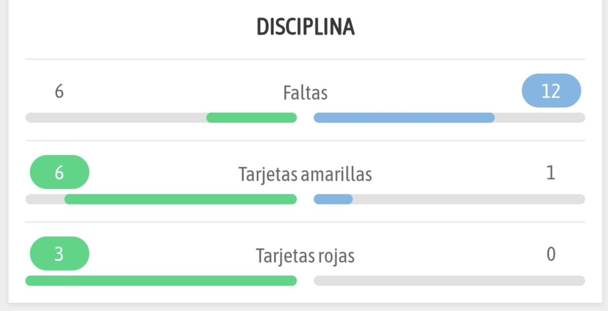 YasujiroOficial's tweet photo. Real Madrid 0 - 2 Celta de Vigo. 7 de diciembre de 2025. Arbitra Alejandro Quintero González. Les reto a que encuentren algún partido de alguna liga del mundo en que un equipo haga 6 faltas y reciba 9 tarjetas. Al finalizar la temporada fue premiado con la internacionalidad. La corrupción sistémica es esto.