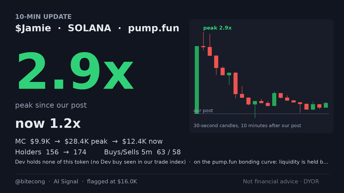 bitecong's tweet photo. 📈 10-min update $Jamie

CA: G2LEG75hdfxjAGe4pNS6Sv1W8G8Tg9gMpopCrzhFpump

Jamie peaked at 2.9x within 10 minutes of our post, 25 s in, and is at 1.2x now. We flagged it at a $16.0K market cap; it is $12.4K now. Now: holders went from 156 to 174; dev status: holds none of this token (no buy seen in our trade index).

About half of the tokens that held this well ten minutes after our post went on to a new high within the hour; the rest faded. Which side is this one?

Signals TG: @ memmememjk

Not financial advice. Analysis only · DYOR ·
