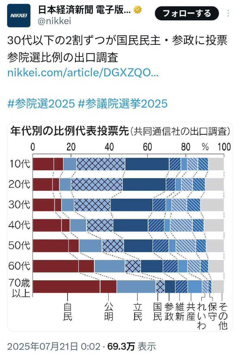 qu_yuan's tweet photo. その他のご参考：

再掲になってしまう情報ですが、参政党支持・投票者のボリュームゾーンは就職氷河期世代の40〜50代、との認識が今も見られるようですが、それは恐らく人口が多いためです。

仮に日本国内の知能テストで上位10%の内の9割が日本人だったとして、日本人は高知能と見るようなものです。 https://t.co/3yqD2t5zLS