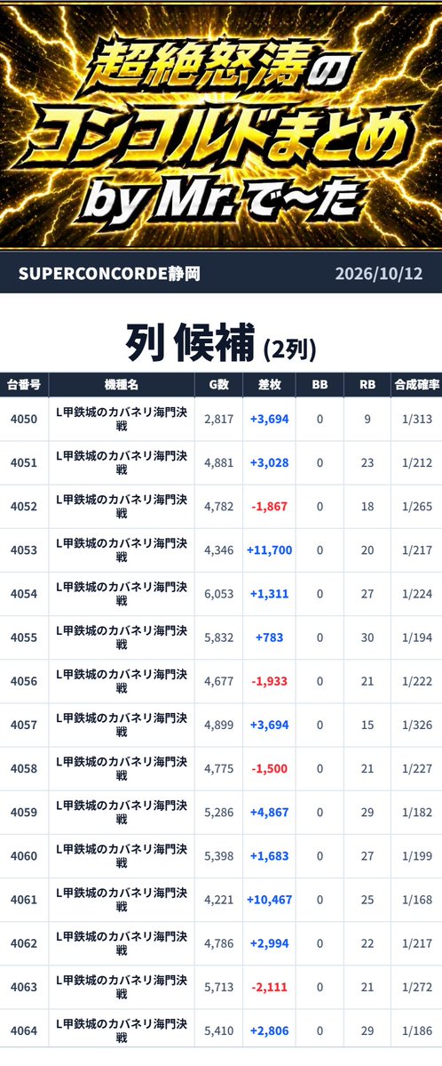 Mr_DATA777's tweet photo. ⚡️超絶怒涛のコンコルドまとめ⚡️

📍SUPER CONCORDE静岡

🗓️2026年10月12日(月)
🔥総差枚:+156,980枚🔥

➡️虎ノ門

【👁️🔥全🌈サプライズ⏩《ゴッドイーター》6台平均+5,908枚💥《カバネリ海門》15台平均+2,641枚🪬《東京喰種》17台平均+2,100枚🔥さらに《戦国乙女5》から高配分候補2箇所‼️】

【🪬領域展開予想🪬】振り返り
アンノーさま3000人目標がフリだったとは👁️💦ww
油断できませぬな🪬ww

結果は...

💥総差枚+156,980枚💥

まずは...

🐺《Lゴッドイーター リザレクション》
（3536～3541）
👉平均+5,908枚🔥🔥🔥

💥6台丸ごと全系候補💥

👁️6台平均+5,908枚ww🔥🔥🔥
これはさすがにゴリラアーム🦍💥

さらに...

🐰《L青春ブタ野郎はバニーガール》
（3100～3104）
👉平均+1,369枚🔥

💥5台丸ごと全系候補💥

🍳《Lとんでもスキル》
（1806～1807）
👉平均+1,422枚🔥

💥2台丸ごと全系候補💥

ということで...

🔥全系候補3機種をピックアップ🔥

さらに列候補には...

🚂《L甲鉄城のカバネリ海門決戦》
（4050～4064）
👉平均+2,641枚🔥🔥🔥

💥15台列候補💥

👁️15台平均+2,641枚🔥
《カバネリ海門》しっかりばっちりですなぁ～🪬💥

そして...

🩸《L東京喰種》
（4400～4416）
👉平均+2,100枚🔥🔥

💥17台列候補💥

👁️《東京喰種》も17台平均+2,100枚🔥
列でガッツリ目立ってますなぁ～🪬

さらに高配分候補には...

⚔️《L戦国乙女5》

（3730～3738）
👉平均+1,010枚🔥

（3830～3837）
👉平均+2,074枚🔥🔥

💥高配分候補💥

👁️3830～3837はまたこの辺ww
《戦国乙女5》ほんと擦りますなぁ～🪬💥

💬ミスター.で～たの一言
👁️なんといっても《ゴッドイーター》🔥
6台平均+5,908枚💥💥💥
《カバネリ海門》15台平均+2,641枚🪬
《東京喰種》17台平均+2,100枚🔥
さらに《青ブタ》《とんスキ》が全系候補、
《戦国乙女5》も2箇所から高配分候補👁️💥

総差枚は...

🔥+156,980枚🔥

まだまだマインドさまのマインドは...
👁️🔥炎上中っとww🔥

📍静岡県静岡市駿河区曲金七丁目8番22号
🎯@SUPER_CONCORDE
🎯@MrM_Concorde
🔗 https://t.co/EV4D3bTbd3
:::