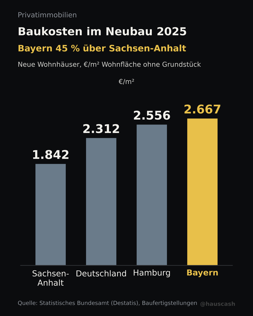 hauscash's tweet photo. Neue Wohnhäuser kosteten 2025 in Bayern 2.667 €/m² ohne Grundstück, 45 % mehr als in Sachsen-Anhalt.

Sachsen-Anhalt: 1.842 €/m²
Quelle: Statistisches Bundesamt (Destatis), Baufertigstellungen https://t.co/agayx363GB