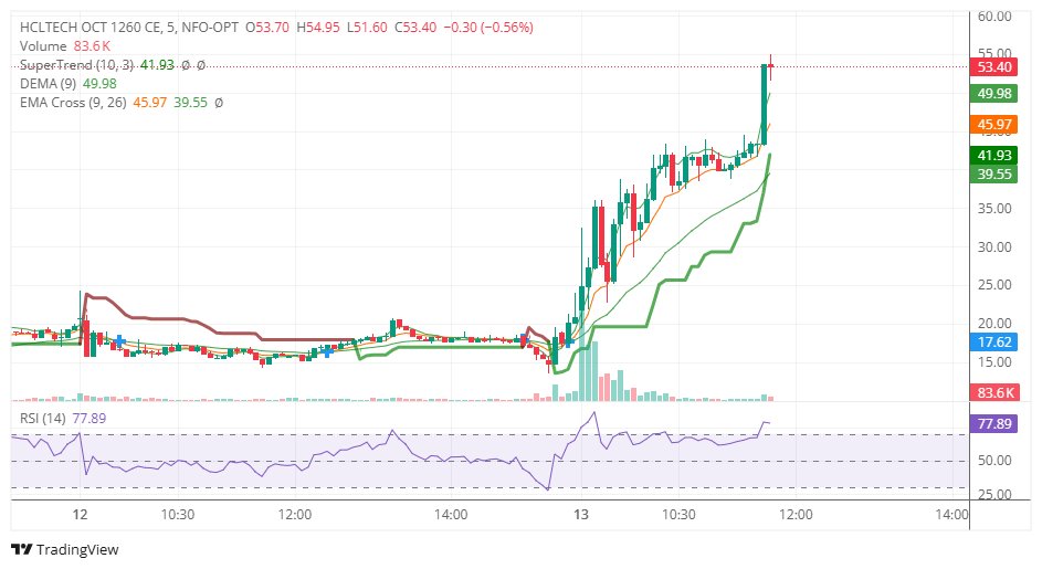 ParvJainbh's tweet photo. #HCLTECH BLAST 

MORE THAN 2X 
53++++🎯🎯

WOW ! WHAT A MARKET TODAY 🧿

RESULTS SPECIAL TRADES BOOM BOOM💣💣💣

#TATAELXSI #RBLBANK #HCLTech #ICICIPRU #STOCKMARKET #Q2RESULTS https://t.co/uuTU9OWqlJ