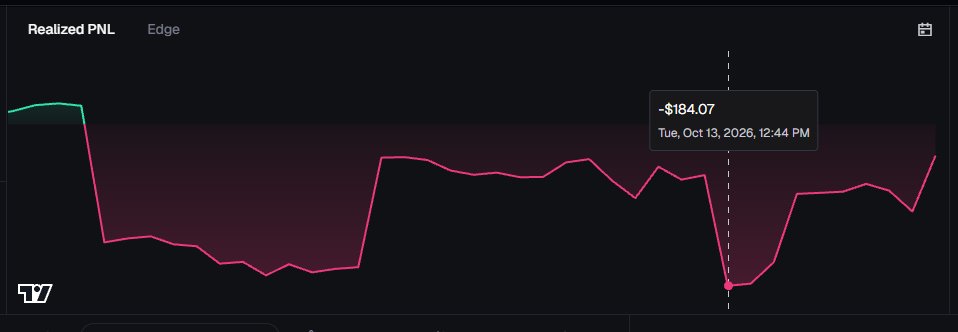 alistersproject's tweet photo. Day 34 has been a rollercoaster so far. So many big losses and so many big wins, worked my way from a -$180 from an unrealized loss from the prior day back up to -$47 on the day for now.

Still making mistakes, but getting less common. Can't wait to update my 30 viewers on my final day PNL.