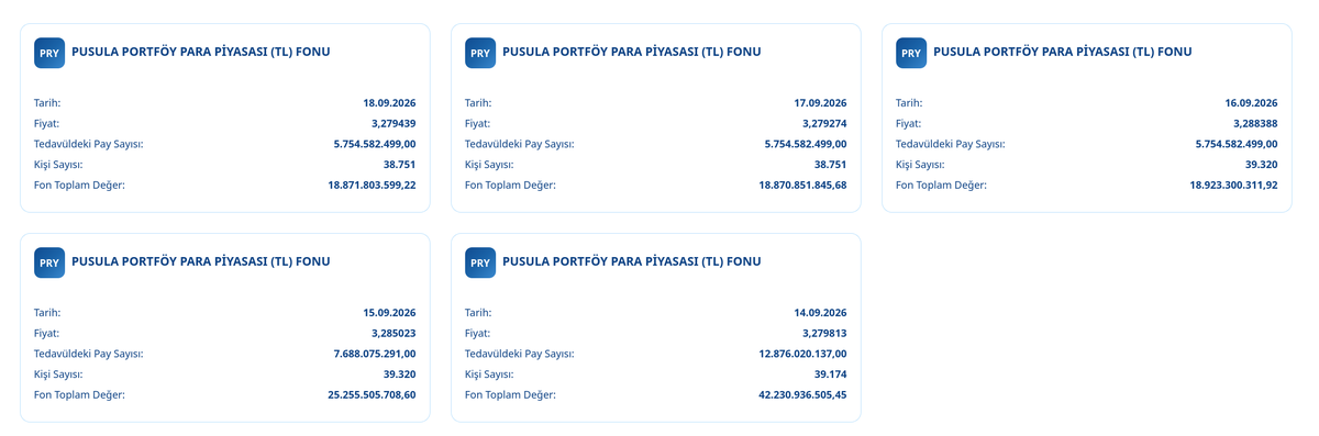 grandaevus's tweet photo. Aşağıda çok ayrıntılı paylaştığım bilgiler doğrultusunda
14 - 18 Eylül Arası #PRY fonun varlık dağılımı, fon toplam değer ve  fiyatındaki değişimlerin analizi

Neden 14 Eylül?
Çünkü 14 Eylül verisi bir önceki gün olan 11 Eylül gün sonunu gösteriyor. Pusula portföy o gün satış emirlerini karşılamış ve temerrüde düşmemişti.
En sorunsuz son gündü.

Neden 18 Eylül?
Çünkü 18 Eylül verisi bir önceki gün olan 17 Eylül gün sonunu gösteriyor. O gün SPK fonlara tasfiye kararı çıkartmıştı. 17 Eylül Pusula portföyün yönetimde olduğu son gün.

18 Eylülden itibaren,  fonun yönetimi, hesapları ve muhasebesi Ziraat Bankasının kontrölüne geçti.

Baktığımızda,

14, 15 ve 16 Eylülde Borsa İstanbul Para Piyasasındaki alacakların yüzdesinin süreli düştüğünü ve 17 Eylülde sıfırlandığını görüyoruz.

Yine baktığımızda,

17 Eylülden itibaren Ters-Repoların yüzdesinin düştüğünü ve hemen ertesi gün 18 Eylülde tamamen sıfırlandığını görüyoruz.

Portföy Dağılım Yüzdesinde bu alacaklar sıfırlanıp gözükmediğinden, bu iki ihtimale işaret eder.
Fon mevzuat ve muhasebesine göre başka bir ihtimal yoktur.

1) Fon alacaklarını tahsil edip sorunsuz bir şekilde nakde döndü.

2) Fon alacaklarını tahsil edemedi. Edemeyince portföy dağılımından çıkartmak zorunda kaldı.

Ama böyle durumlarda defalarca anlattığım gib KAP açıklaması gelirdi. Ama bu kısma hiç bir zaman takılmadım . Yapmamış olsun. Hiç önemli değil.

Borsada teminatları satışa çıkartırdı ve bu piyasanın gözünden kaçmazdı.  Hadi herkesin gözünden kaçmış olsun. Bu da önemli değil.

Asıl en önemlisi,
Bunlar şüpheli alacağa döndüğü için, fon mevzuat ve muhasebesi gereği, fon toplam değeri ve fon fiyatı düşmek zorunda kalırdı. 

Hem de çok ciddi oranda düşerdi.

Bakıyoruz,

15 Eylülde toplam değer düşmüş ama bu tek başına bir şeyi göstermez, çünkü satışlardan dolayı da düşebilir.
O yüzden fon fiyatına bakılır. 
Fon fiyatının da düşmesi gerekir. 
Fon fiyatına baktığımızda düşüş yok, tam tersine artmış.

Ondan sonraki günlere baktığımızda fon toplam değeri neredeyse sabit, peki fiyat çok düşmüş mü?

16 Eylülde 3.278388 olan fon fiyatı, 17 Eylülde sadece  3.279274'e düşmüş.

Düşüş yüzdesi = 3.279274 / 3.278388 = (-) %0.02 eder.
Yazıyla sadece onbinde 2 düşmüştür.

Bu zararın lafı bile olmaz.

Ve 18 Eylülde tertemiz Ziraat'a fonu teslim etmişdir.

İşte ben, fon mevzuat ve muhasebesi bildiğimden dolayı bunlar nakde dönmüş diyorum.

Gönlümden öyle geçtiği, ya da içime öyle doğduğu için değil.

Çünkü veriler bunu gösteriyor.

Bunun haricindeki her şey paranoyaya girer, ama ben verilerin gösterdiği  şey haricindeki bir şeyin beni etkilemesine izin vermem.

Veriler çarpıtılmışsa, fon mevzuat ve muhasebesine uyulmamışsa bu beni ilgilendirmez.

Bu yüzden paranoyalara cevap vermeyeceğim.

14-18 Eylül arası  Fon Portföy Dağılımı ve Genel Bilgileri gösteren resmi Tefas verilerini ekte paylaşıyorum.