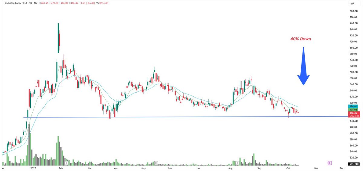 selena_best's tweet photo. 🔥05 Elite stocks Blood bath 40 - 75% from All Time High  

Once upon a Time Famous Stocks👇

Save it🔖&amp; Retweet🔁 

A Mega Thread🧵

1. Hindustan Copper Ltd🔖
#Hindcopper https://t.co/jehAZ76ZZl