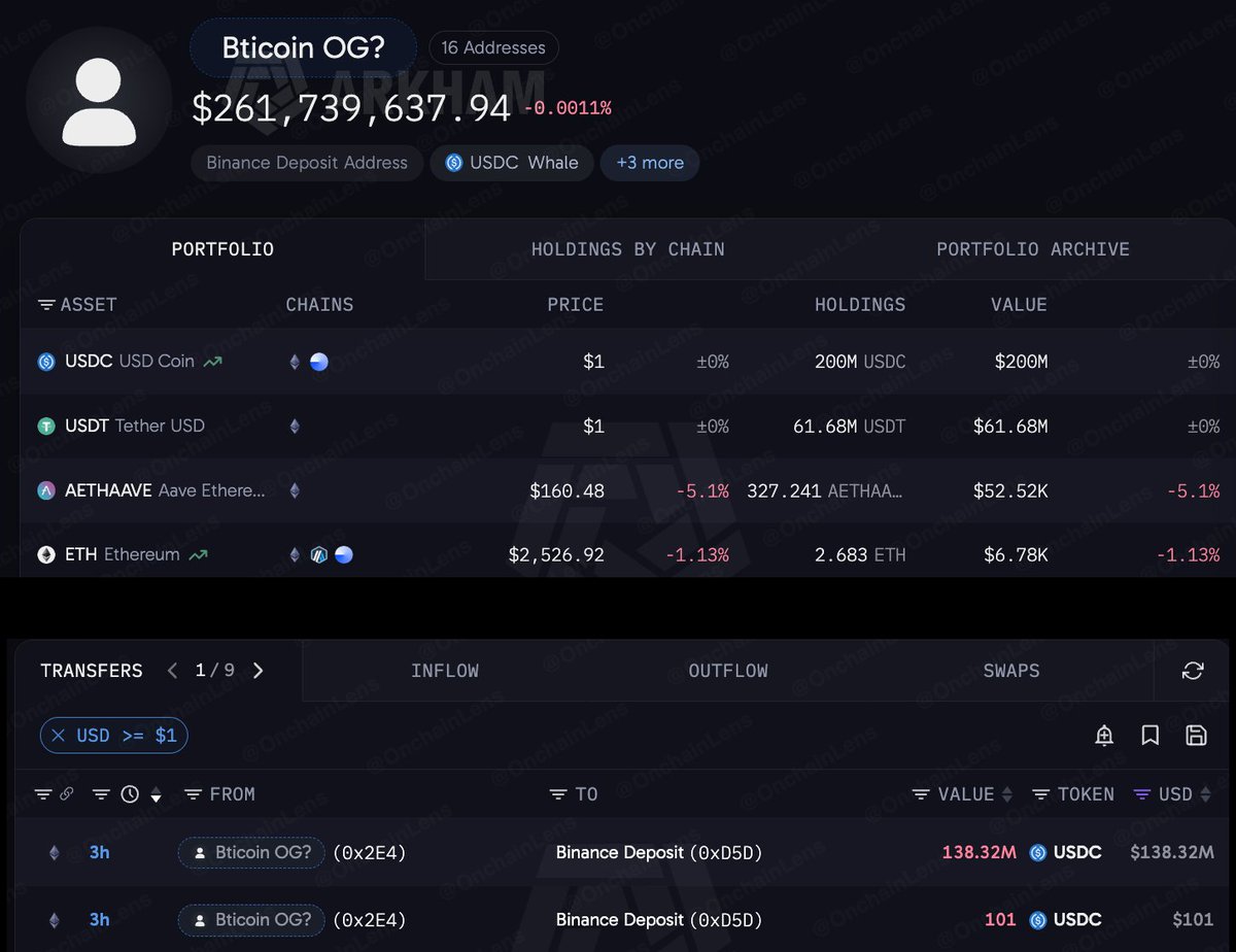 OnchainLens's tweet photo. BITCOIN OG DEPOSITS $138.32M USDC TO BINANCE

Bitcoin OG is back, with the whale transferring 138.32M USDC ($138.32M) to Binance.

The whale currently holds 200M USDC and 61.68M USDT, worth $261.68M combined. https://t.co/3pEn8rE8Te