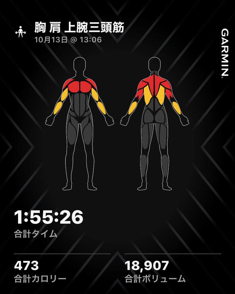 runrunr76093989's tweet photo. 今日は胸・肩・上腕三頭筋。

ベンチプレス、インクラインDBプレス、DBフライ、ディップス。
ショルダープレス、サイドレイズ、フェイスプル、三頭筋。

1時間55分26秒、総ボリューム18,907kg。

#筋トレ #胸トレ #肩トレ #ボディメイク #ベストボディジャパン https://t.co/yaby9NWYc4
