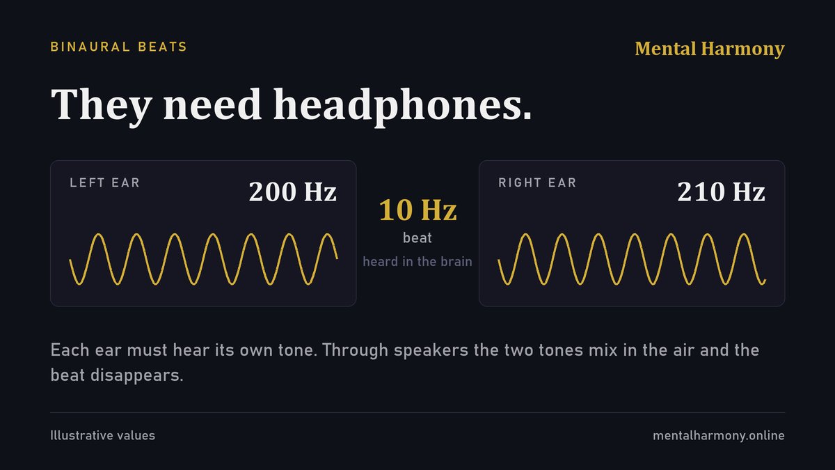 FPetNet's tweet photo. Binaural beats need headphones. Each ear has to receive its own tone. Through speakers the two tones mix in the air and the beat disappears. https://t.co/qd5LWzKUF3