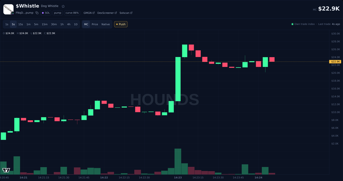 bitecong's tweet photo. 🤖 AI Signal (SOL) $Whistle

CA: FNqDWzaU5szQ1TZGxr7GiRcJHZCvNhatDmizvDNupump

Dog Whistle (ticker Whistle) is a dog memecoin on Solana, launched on pumpfun minutes ago, with the deployer already sold out.

The story is thin. The name and ticker point at a dog whistle joke, the links are a TikTok clip and a post from an unrelated handle, and fourteen other posts use the same symbol for other tokens or unrelated things.

No post names this contract. Six posts from four accounts mention the ticker with Solana, mostly older posts about an AI agent project with the same symbol. The biggest is oG_Terry0x at 69,958 followers, the only account over ten thousand. Attention is scattered, not building.

Since our signal, trading has stayed on the pumpfun bonding curve, 85% of the way to graduation, so liquidity sits with the pumpfun program, not an open pool. Volume against market cap is 0.37x. Too few snapshots since our signal to describe a path yet.

On safety: the top ten wallets hold 27.4% of supply, unchanged since our signal, and 77 wallets bought in a bundle, so a coordinated block sits on one side. Of the top hundred buyers we tracked, 43 have fully exited and 56 sold at least half. Mint and freeze are renounced, taxes are zero.

The deployer wallet has created one token including this one, and has sold out of it.

Smart money is thin: three smart wallets bought at our signal for $655 total, and two still hold. The verified smart wallet set shows nothing, and no KOL wallet bought.

📊 @ +3 min: MC $26.9K · Liq $13.2K · Holders 58 · 1h +324% · 1h Vol $15.8K

📈 now (+3 min 4 s): MC $26.0K · Holders 118 · 5m buys/sells 105/83 · 5m +752%

Signals TG: @ memmememjk

Not financial advice. Analysis only · DYOR ·

Path since our signal (+91s, 5s ticks): $22.4K -> $19.8K (0.88x now, peak 1.07x at +52s)

⭐ AI gold-dog score 71/100 (1-min model, SOL pump): similar-ranked tokens hit 5x 10% / 2x 30% of the time within 2h
Rug screen (60s model): Medium risk. Similar tokens: 50% fell 70%+ within 10 min, 74% were dead within 1h (n=625, last 10d)

#Solana #memecoin