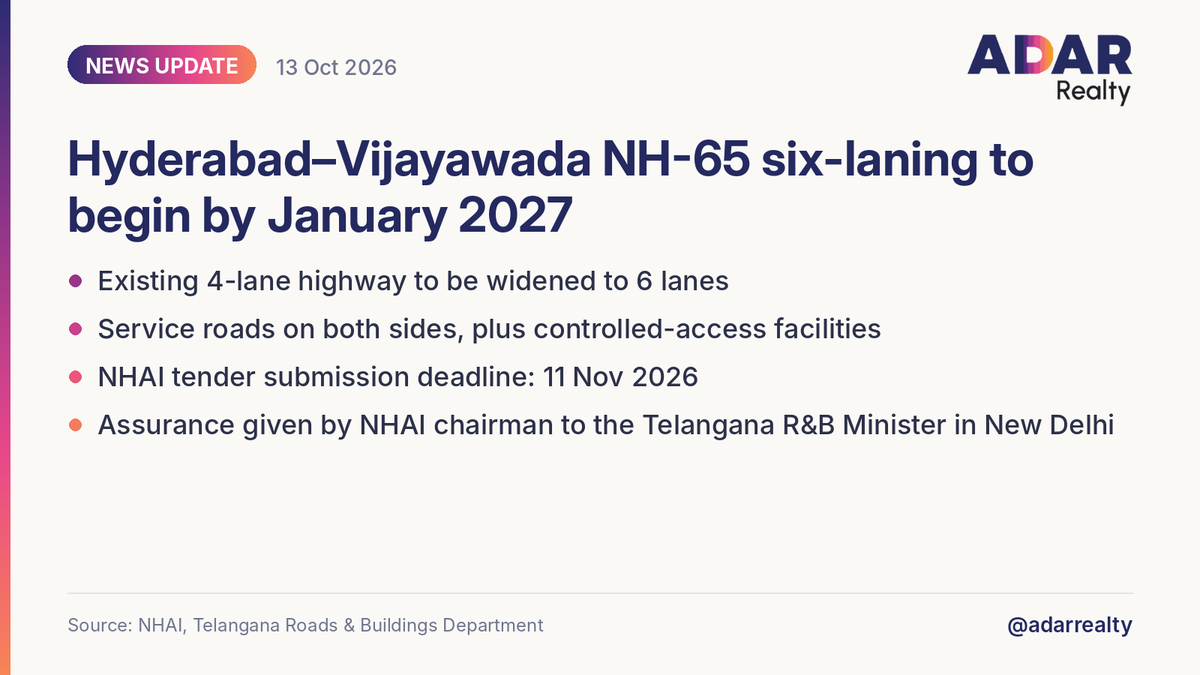 AdarRealty's tweet photo. News Update: Six-laning of the Hyderabad–Vijayawada highway (NH-65) is set to begin by January 2027.

The existing 4-lane highway will be widened to 6 lanes, with service roads on both sides and controlled-access facilities.
NHAI has set 11 November 2026 as the last date for tender submissions.
NHAI Chairman Santosh Kumar Yadav gave the assurance to Telangana Roads & Buildings Minister Komatireddy Venkat Reddy at a meeting in New Delhi on Monday.

Source: NHAI, Telangana Roads & Buildings Department
#Hyderabad #NH65 #HyderabadRealEstate