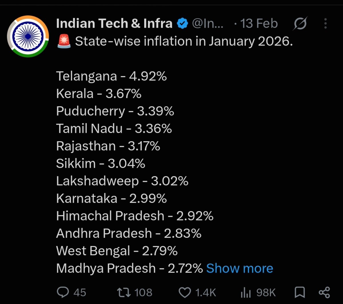 Bring_congress's tweet photo. It wasn't all of sudden

January - 2.67%
February -3.36%
April - 3.37%
May - 4.18% (until dmk regime)
June - 5.11 % ( 20 days tvk govt)

September - 6.81%

Dmk boys and girls will hide in bunkers if we ask why inflation raised from 2.67%  to  5% in dmk govt 

Please use brain https://t.co/QETsamJCYE