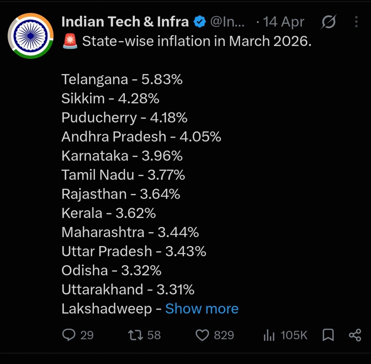 Bring_congress's tweet photo. It wasn't all of sudden

January - 2.67%
February -3.36%
April - 3.37%
May - 4.18% (until dmk regime)
June - 5.11 % ( 20 days tvk govt)

September - 6.81%

Dmk boys and girls will hide in bunkers if we ask why inflation raised from 2.67%  to  5% in dmk govt 

Please use brain https://t.co/QETsamJCYE