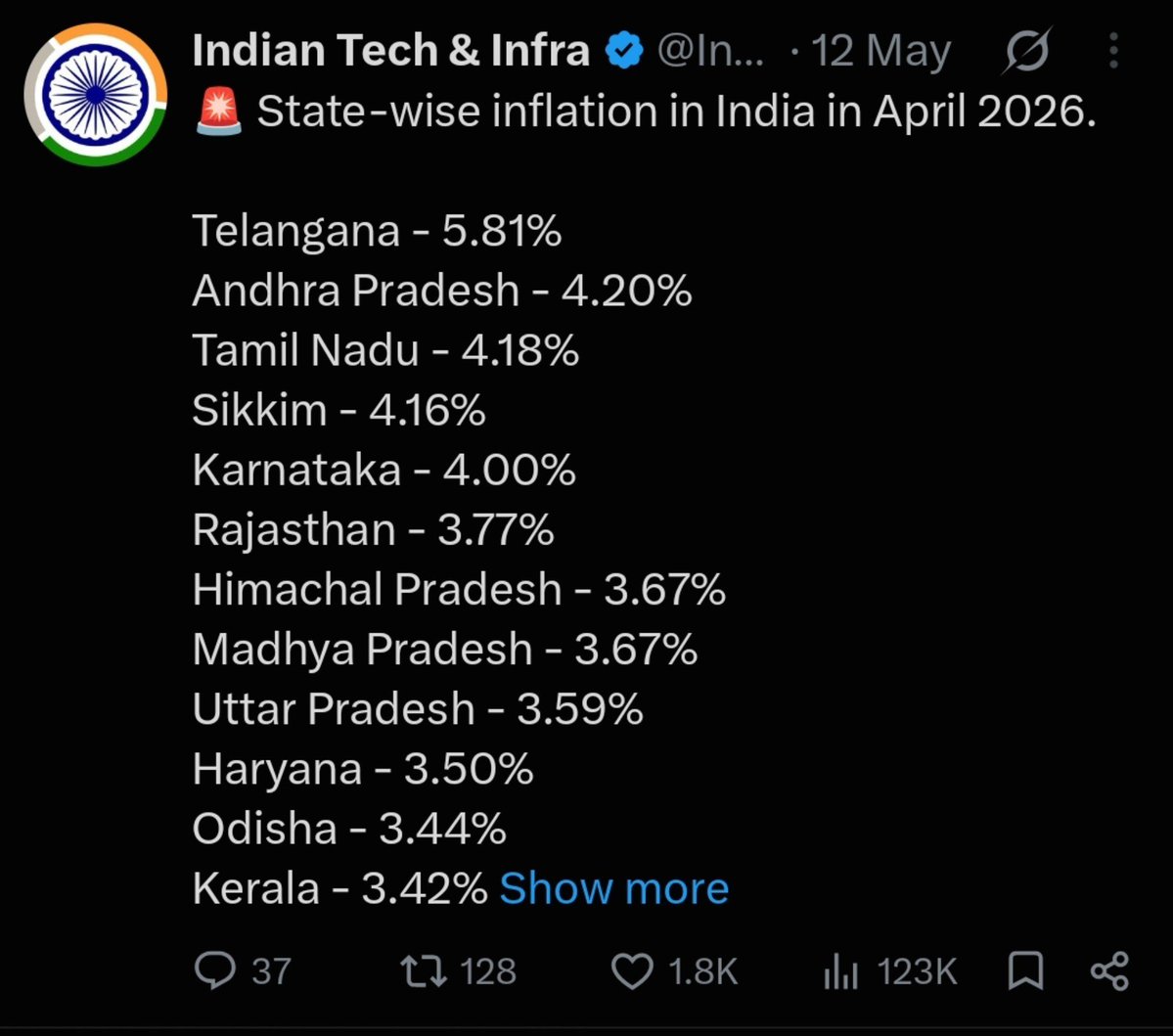 Bring_congress's tweet photo. It wasn't all of sudden

January - 2.67%
February -3.36%
April - 3.37%
May - 4.18% (until dmk regime)
June - 5.11 % ( 20 days tvk govt)

September - 6.81%

Dmk boys and girls will hide in bunkers if we ask why inflation raised from 2.67%  to  5% in dmk govt 

Please use brain https://t.co/QETsamJCYE