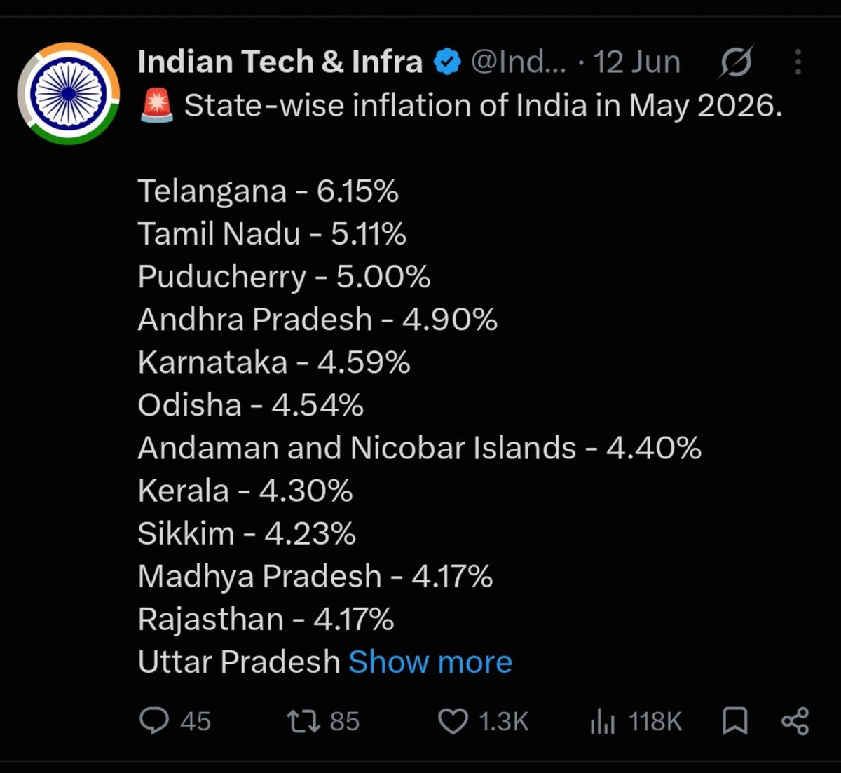 Bring_congress's tweet photo. It wasn't all of sudden

January - 2.67%
February -3.36%
April - 3.37%
May - 4.18% (until dmk regime)
June - 5.11 % ( 20 days tvk govt)

September - 6.81%

Dmk boys and girls will hide in bunkers if we ask why inflation raised from 2.67%  to  5% in dmk govt 

Please use brain https://t.co/QETsamJCYE