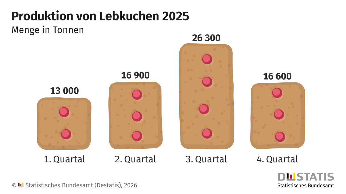 destatis's tweet photo. 2025 wurden in Deutschland gut 72 800 Tonnen Lebkuchen produziert. Das entspricht einem Rückgang von 10 % gegenüber 2024. Der größte Teil wurde im 3. Quartal hergestellt. Mehr dazu in unserer #ZahlDerWoche: https://t.co/3l8Xym6GYw https://t.co/7VaoRsj8ds