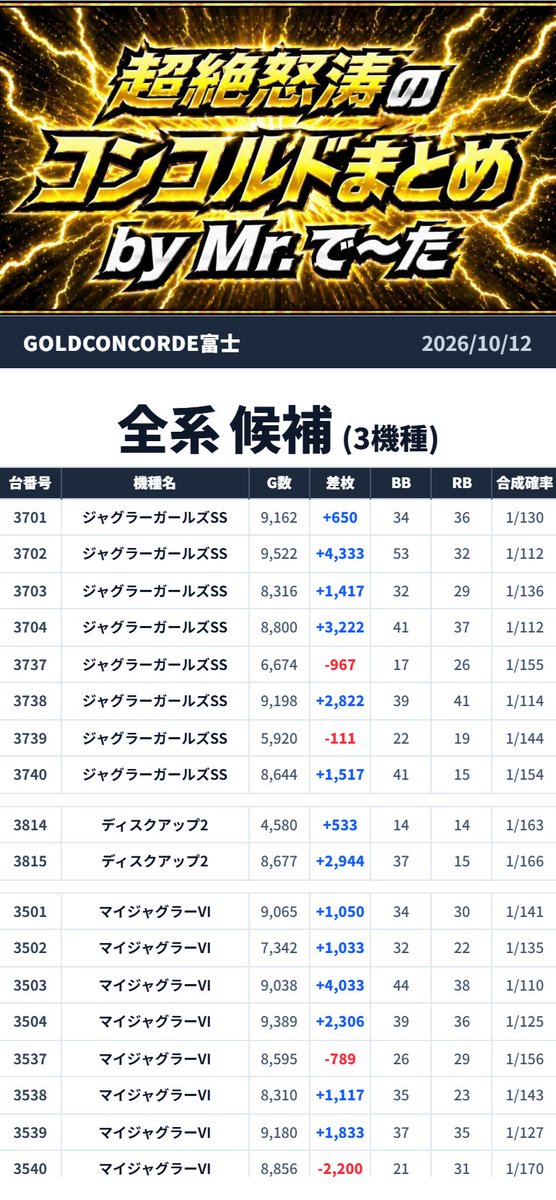 Mr_DATA777's tweet photo. ⚡️超絶怒涛のコンコルドまとめ⚡️

📍GOLD CONCORDE富士

🗓️2026年10月12日(月)
🔥総差枚:+96,056枚🔥
🔥平均差枚:+171枚🔥

➡️GOLDQUEST

【👁️🔥《ディスク2》2台平均+1,739枚💥《ジャグラーガールズ》8台平均+1,610枚🪬《マイジャグVI》8台も全系候補🔥さらに《攻殻機動隊》10台高配分候補‼️】

【🪬領域展開予想🪬】振り返り
《青ブタ》は一昨日全🌈だったからある程度据え予想だったけど《ガールズ》のあの娘達がバニーガールモチーフだったとわ🪬💦ww
やられた👁️ｺﾞﾒﾝﾈ

結果は...

💥総差枚+96,056枚💥

まずは...

💿《ディスクアップ2》
（3814～3815）
👉平均+1,739枚🔥🔥

💥2台丸ごと全系候補💥

👁️また3814～3815ww
ここもほんと擦りますなぁ～🪬🔥

さらに...

🤡《ジャグラーガールズSS》
（3701～3704・3737～3740）
👉平均+1,610枚🔥🔥

💥8台丸ごと全系候補💥

👁️10/10に高配分候補だった場所が
今度は丸ごと全系候補🪬💥
またここww

そして...

🤡《マイジャグラーVI》
（3501～3504・3537～3540）
👉平均+1,048枚🔥

💥8台丸ごと全系候補💥

👁️《マイジャグVI》も
見慣れたこの8台がまた登場🔥ww

ということで...

🔥全系候補3機種をピックアップ🔥

さらに高配分候補には...

🤖《L攻殻機動隊》
（3221～3230）
👉平均+1,132枚🔥

💥10台高配分候補💥

そして...

⚔️《L戦国コレクション6》
（5521～5524）
👉平均+757枚🔥

💥4台高配分候補💥

💬ミスター.で～たの一言
👁️《ディスク2》2台平均+1,739枚🔥
《ジャグラーガールズ》8台平均+1,610枚💥
《マイジャグVI》も8台全系候補🪬
さらに《攻殻機動隊》10台、
《戦国コレクション6》も高配分候補🔥
相変わらず見覚えある場所
しっかり登場しますなぁ～👁️ww

総差枚は...

🔥+96,056枚🔥

やっぱり昨日も昨日とて...
🍷🎩ダンディーでございました🎩🍷

📍静岡県富士市厚原278番地
🎯@Concorde_fuji
🎯@concorde_dandy
🔗 https://t.co/ZW8DfL6olT
:::