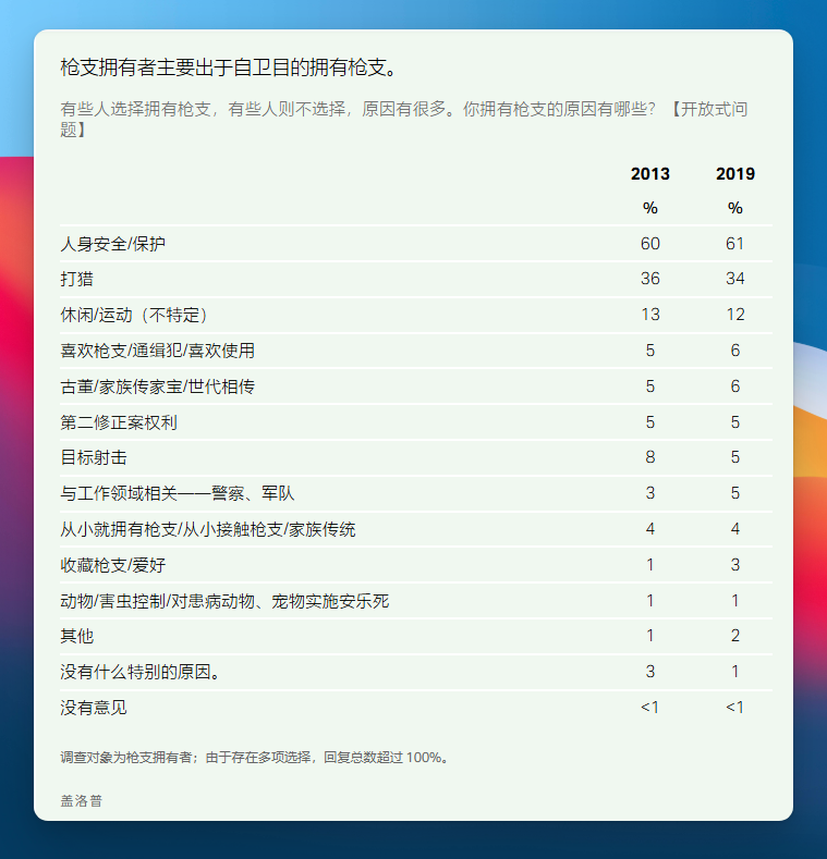 pooert660043's tweet photo. @CooperG06041989 @nytchinese 笑死了，你的口号如此廉价。
不如nis
美国买枪自卫的人知道自己这么伟大吗？但凡你动手调查一下呢 https://t.co/TIsqy05Rmj