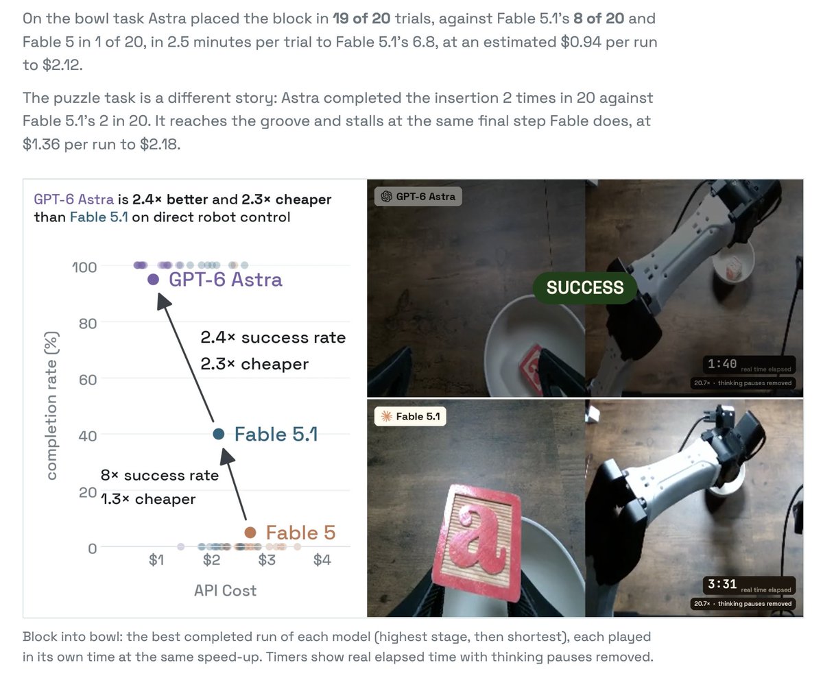 aleabitoreddit's tweet photo. Physical AI + Humanoids are the next progression of AI.

$NVDA CES 2025 projections and Elon's prediction on $TSLA + 1 Billion humanoids in the next decade, seems to be speeding up. 

New statement from Unitree CEO after testing GPT-6 on their humanoid program was that:

- In August, before GPT-6's release, Wang said the industry could take two to three years at its fastest pace, or as long as a decade, to reach its "ChatGPT moment"

- Now, OpenAI's GPT-6 model prompted expectations that a breakthrough could happen "within 1 or 2 years"

- He defined that moment as robots being able to complete around 80 per cent of tasks in 80 per cent of unfamiliar environments using voice or text commands.

- "It's possible that, say, a GPT-7 model released next year could directly crack the problems of embodied intelligence"

- "The whole embodied intelligence industry has been shaken up after the release of GPT-6"

Just looking at some benchmarks on robotic hand manipulation, "On the bowl task Astra placed the block in 19 of 20 trials, against Fable 5.1's 8 of 20".

But for the puzzle task "Astra completed the insertion 2 times in 20 against Fable 5.1's 2 in 20"".. so we're getting there. 

But going from 2-3 years (potentially to a decade), and compressing that down to 1 or 2 years (to achieve 80%+ of tasks in unfamiliar environemnts) is a significant change in outlook.