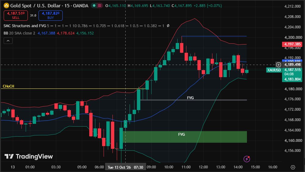 RBluepeak14238's tweet photo. XAUUSD | 15M Technical Outlook 📊
Gold is consolidating near 4187 after a strong bullish rally.

🔹 Resistance: 4192–4200
🔹 Support: 4183–4180
🔹 Bullish breakout: Above 4200 → 4205–4210
🔹 Bearish breakdown: Below 4180 → 4176

Bias: Neutral to bullish while support holds. Wait for confirmation before entering.

#XAUUSD #GoldTrading #GoldAnalysis #ForexTrading