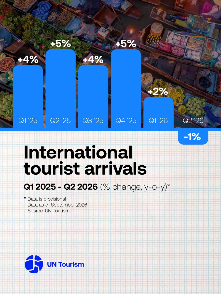 UNWTO's tweet photo. 🌍 The world is on the move!

Where is international tourism growing, and how is the global tourism landscape evolving?

The latest UN Tourism World Tourism Barometer takes a closer look at the trends shaping international travel in 2026.

🔗https://t.co/wBXCqCGBtP https://t.co/zrX7DAJnnx