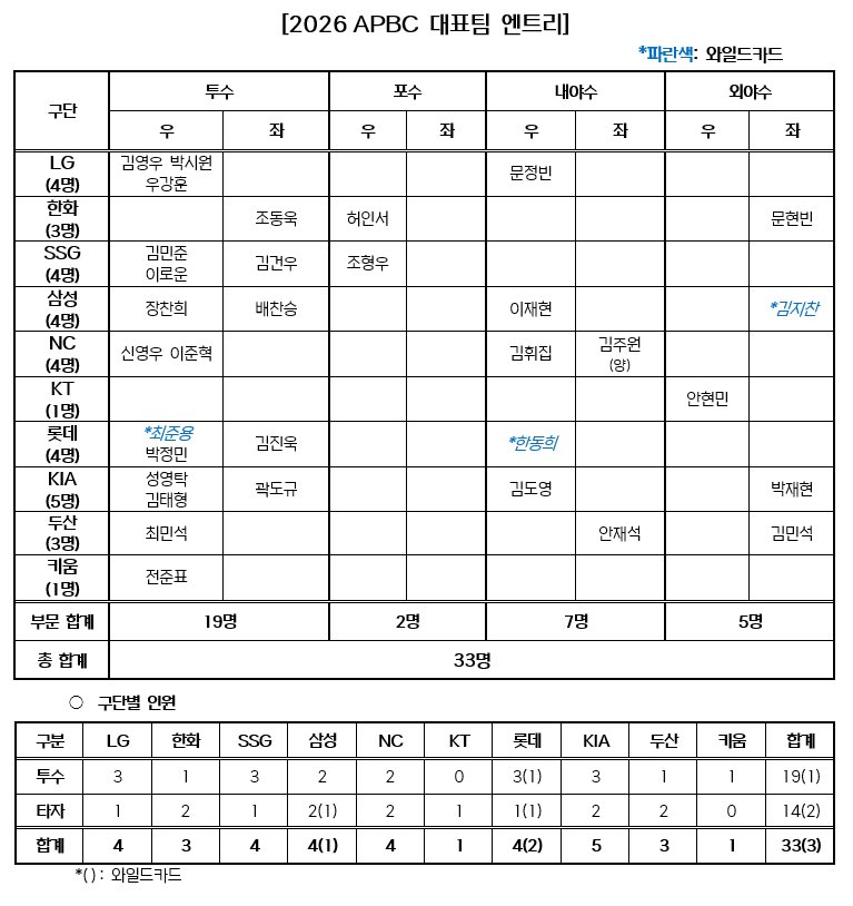 jhpae117's tweet photo. APBC 대표팀 엔트리 확정 https://t.co/GsGC5BIhWS