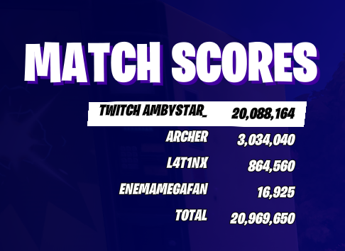 poly_psywork's tweet photo. got 20M horde rush score while crossfaded (4/5 difficulty) https://t.co/YwG0xnzTQd