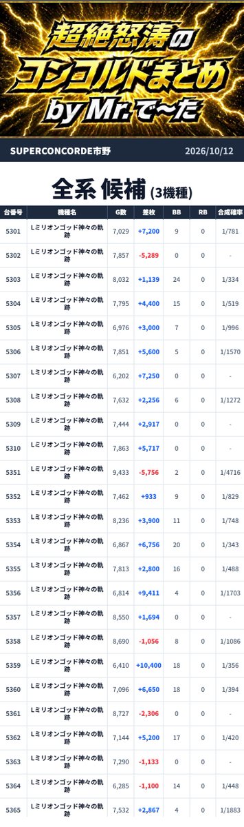 Mr_DATA777's tweet photo. ⚡️超絶怒涛のコンコルドまとめ⚡️

📍SUPER CONCORDE市野

🗓️2026年10月12日(月)
🔥総差枚:+59,404枚🔥

➡️裏SSS

【👁️🔥《ゴッドイーター》10台平均+3,625枚💥《ミリオンゴッド》25台平均+2,938枚🪬《ヴヴヴ2》23台平均+2,623枚🔥さらに《SAOⅡ》24台高配分候補‼️】

【🪬領域展開予想🪬】振り返り
《GOD》《GOD EATER》《ヴヴヴ2》etc..
高単価機種ブッパの日ですたね🪬💥ww
《GOD EATER》まで当てたのは褒めてほすぃ👁️🔥ww

結果は...

💥総差枚+59,404枚💥

まずは...

🐺《Lゴッドイーター リザレクション》
（6401～6410）
👉平均+3,625枚🔥🔥🔥

💥10台丸ごと全系候補💥

👁️10台平均+3,625枚🔥🔥🔥
しっかりばっちりですなぁ～🪬💥

さらに...

⚡《Lミリオンゴッド神々の軌跡》
（5301～5310・5351～5365）
👉平均+2,938枚🔥🔥🔥

💥25台丸ごと全系候補💥

👁️25台平均+2,938枚🔥
台数規模デカめでこれはやってるww🪬💥

そして...

⚡《パチスロ 革命機ヴァルヴレイヴ2》
（7551～7573）
👉平均+2,623枚🔥🔥🔥

💥23台丸ごと全系候補💥

👁️23台平均+2,623枚🔥🔥🔥
7551～7573ってまたこの場所ですか🪬ww

ということで...

🔥全系候補3機種をピックアップ🔥

さらに高配分候補には...

⚔️《Lソードアート・オンラインII》
（8551～8574）
👉平均+1,304枚🔥

💥24台高配分候補💥

👁️はいまた8551～8574ww
《SAOⅡ》ここほんと擦り杉内🪬🔥

💬ミスター.で～たの一言
👁️《ゴッドイーター》
10台平均+3,625枚🔥🔥🔥
《ミリオンゴッド》25台平均+2,938枚💥
《ヴヴヴ2》23台平均+2,623枚🪬
さらに《SAOⅡ》8551～8574も
24台高配分候補🔥
高単価機種が
ゴリゴリ目立つ一日ですなぁ～👁️💥

総差枚は...

🔥+59,404枚🔥

ZEROさま×アンノーンさまには...

👁️🪬引き続きご注意を🪬👁️

📍静岡県浜松市中央区天王町1981番地の18
🎯@Concorde_ichino
🎯@ZERO_Concorde
🔗 https://t.co/ilJdxqOO1a