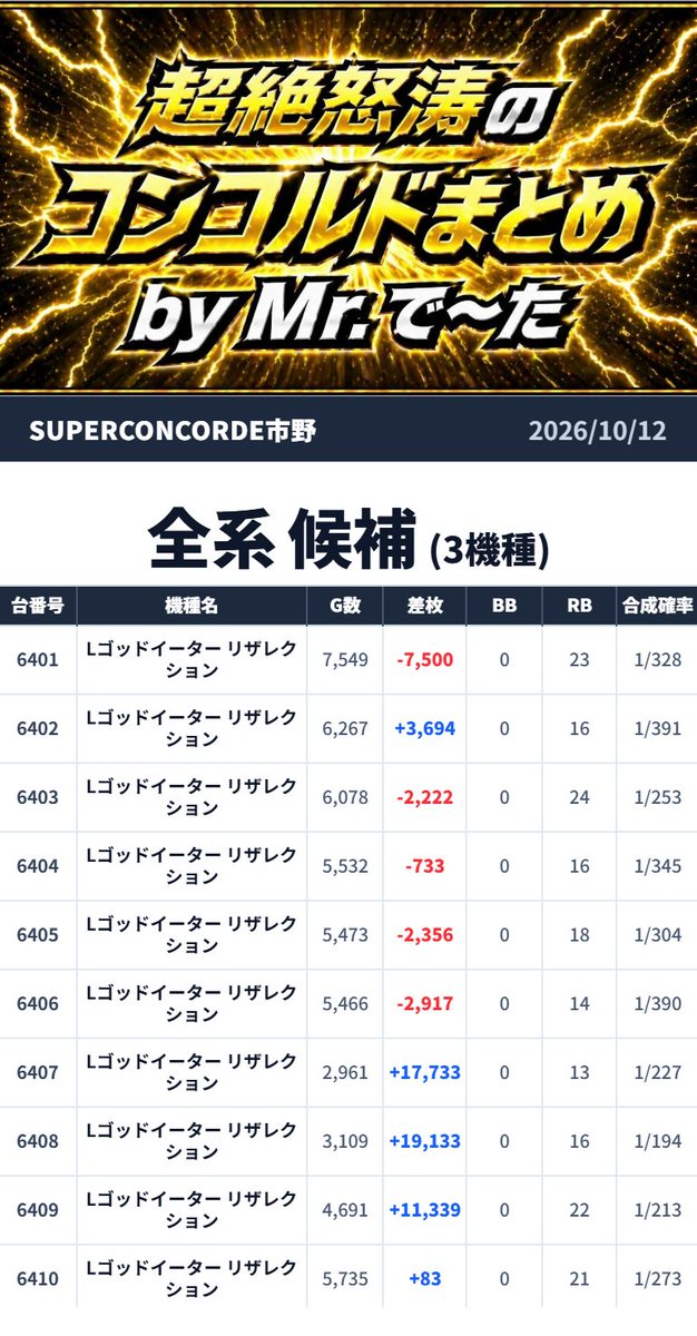 Mr_DATA777's tweet photo. ⚡️超絶怒涛のコンコルドまとめ⚡️

📍SUPER CONCORDE市野

🗓️2026年10月12日(月)
🔥総差枚:+59,404枚🔥

➡️裏SSS

【👁️🔥《ゴッドイーター》10台平均+3,625枚💥《ミリオンゴッド》25台平均+2,938枚🪬《ヴヴヴ2》23台平均+2,623枚🔥さらに《SAOⅡ》24台高配分候補‼️】

【🪬領域展開予想🪬】振り返り
《GOD》《GOD EATER》《ヴヴヴ2》etc..
高単価機種ブッパの日ですたね🪬💥ww
《GOD EATER》まで当てたのは褒めてほすぃ👁️🔥ww

結果は...

💥総差枚+59,404枚💥

まずは...

🐺《Lゴッドイーター リザレクション》
（6401～6410）
👉平均+3,625枚🔥🔥🔥

💥10台丸ごと全系候補💥

👁️10台平均+3,625枚🔥🔥🔥
しっかりばっちりですなぁ～🪬💥

さらに...

⚡《Lミリオンゴッド神々の軌跡》
（5301～5310・5351～5365）
👉平均+2,938枚🔥🔥🔥

💥25台丸ごと全系候補💥

👁️25台平均+2,938枚🔥
台数規模デカめでこれはやってるww🪬💥

そして...

⚡《パチスロ 革命機ヴァルヴレイヴ2》
（7551～7573）
👉平均+2,623枚🔥🔥🔥

💥23台丸ごと全系候補💥

👁️23台平均+2,623枚🔥🔥🔥
7551～7573ってまたこの場所ですか🪬ww

ということで...

🔥全系候補3機種をピックアップ🔥

さらに高配分候補には...

⚔️《Lソードアート・オンラインII》
（8551～8574）
👉平均+1,304枚🔥

💥24台高配分候補💥

👁️はいまた8551～8574ww
《SAOⅡ》ここほんと擦り杉内🪬🔥

💬ミスター.で～たの一言
👁️《ゴッドイーター》
10台平均+3,625枚🔥🔥🔥
《ミリオンゴッド》25台平均+2,938枚💥
《ヴヴヴ2》23台平均+2,623枚🪬
さらに《SAOⅡ》8551～8574も
24台高配分候補🔥
高単価機種が
ゴリゴリ目立つ一日ですなぁ～👁️💥

総差枚は...

🔥+59,404枚🔥

ZEROさま×アンノーンさまには...

👁️🪬引き続きご注意を🪬👁️

📍静岡県浜松市中央区天王町1981番地の18
🎯@Concorde_ichino
🎯@ZERO_Concorde
🔗 https://t.co/ilJdxqOO1a