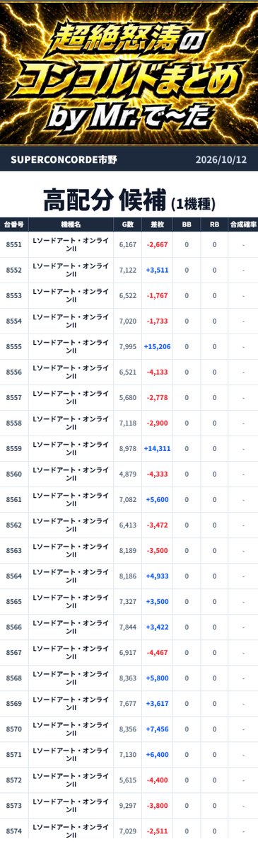 Mr_DATA777's tweet photo. ⚡️超絶怒涛のコンコルドまとめ⚡️

📍SUPER CONCORDE市野

🗓️2026年10月12日(月)
🔥総差枚:+59,404枚🔥

➡️裏SSS

【👁️🔥《ゴッドイーター》10台平均+3,625枚💥《ミリオンゴッド》25台平均+2,938枚🪬《ヴヴヴ2》23台平均+2,623枚🔥さらに《SAOⅡ》24台高配分候補‼️】

【🪬領域展開予想🪬】振り返り
《GOD》《GOD EATER》《ヴヴヴ2》etc..
高単価機種ブッパの日ですたね🪬💥ww
《GOD EATER》まで当てたのは褒めてほすぃ👁️🔥ww

結果は...

💥総差枚+59,404枚💥

まずは...

🐺《Lゴッドイーター リザレクション》
（6401～6410）
👉平均+3,625枚🔥🔥🔥

💥10台丸ごと全系候補💥

👁️10台平均+3,625枚🔥🔥🔥
しっかりばっちりですなぁ～🪬💥

さらに...

⚡《Lミリオンゴッド神々の軌跡》
（5301～5310・5351～5365）
👉平均+2,938枚🔥🔥🔥

💥25台丸ごと全系候補💥

👁️25台平均+2,938枚🔥
台数規模デカめでこれはやってるww🪬💥

そして...

⚡《パチスロ 革命機ヴァルヴレイヴ2》
（7551～7573）
👉平均+2,623枚🔥🔥🔥

💥23台丸ごと全系候補💥

👁️23台平均+2,623枚🔥🔥🔥
7551～7573ってまたこの場所ですか🪬ww

ということで...

🔥全系候補3機種をピックアップ🔥

さらに高配分候補には...

⚔️《Lソードアート・オンラインII》
（8551～8574）
👉平均+1,304枚🔥

💥24台高配分候補💥

👁️はいまた8551～8574ww
《SAOⅡ》ここほんと擦り杉内🪬🔥

💬ミスター.で～たの一言
👁️《ゴッドイーター》
10台平均+3,625枚🔥🔥🔥
《ミリオンゴッド》25台平均+2,938枚💥
《ヴヴヴ2》23台平均+2,623枚🪬
さらに《SAOⅡ》8551～8574も
24台高配分候補🔥
高単価機種が
ゴリゴリ目立つ一日ですなぁ～👁️💥

総差枚は...

🔥+59,404枚🔥

ZEROさま×アンノーンさまには...

👁️🪬引き続きご注意を🪬👁️

📍静岡県浜松市中央区天王町1981番地の18
🎯@Concorde_ichino
🎯@ZERO_Concorde
🔗 https://t.co/ilJdxqOO1a