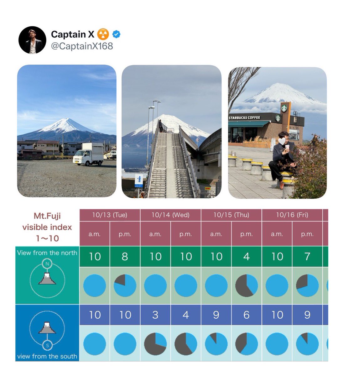 CaptainX168's tweet photo. แนะนำ เว็บดูฟูจิ 🗻วางแผนล่วงหน้าก่อนเดินทาง
- เข้า google พิมพ์คำว่า seefuji > fuji-san .info
- ฝั่งเหนือ เป็นโซน คาวากุจิโกะ เช่น Lawson
- ฝั่งใต้ เป็น ฮาโกะเนะ เช่น สะพานในรูป
- มีบอกระดับคะแนน 1/10-10/10
- แม่นยำมาก
- ดูได้ 7 วัน หากล่วงหน้ากว่านี้ แนะนำดูที่เว็บอื่น https://t.co/x6Mc8HJeE9