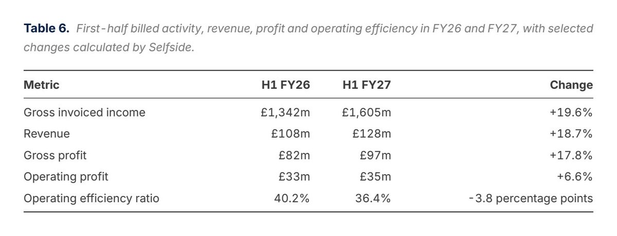 selfside_uk's tweet photo. Bytes Technology $BYIT.L's interim results show gross profit up 17.8%, ahead of low-to-mid-teens guidance, but operating profit rose 6.6% as the operating efficiency ratio fell 3.8 percentage points. Management does not expect the two growth rates to converge until FY28. #BYIT https://t.co/yU6WSat45H