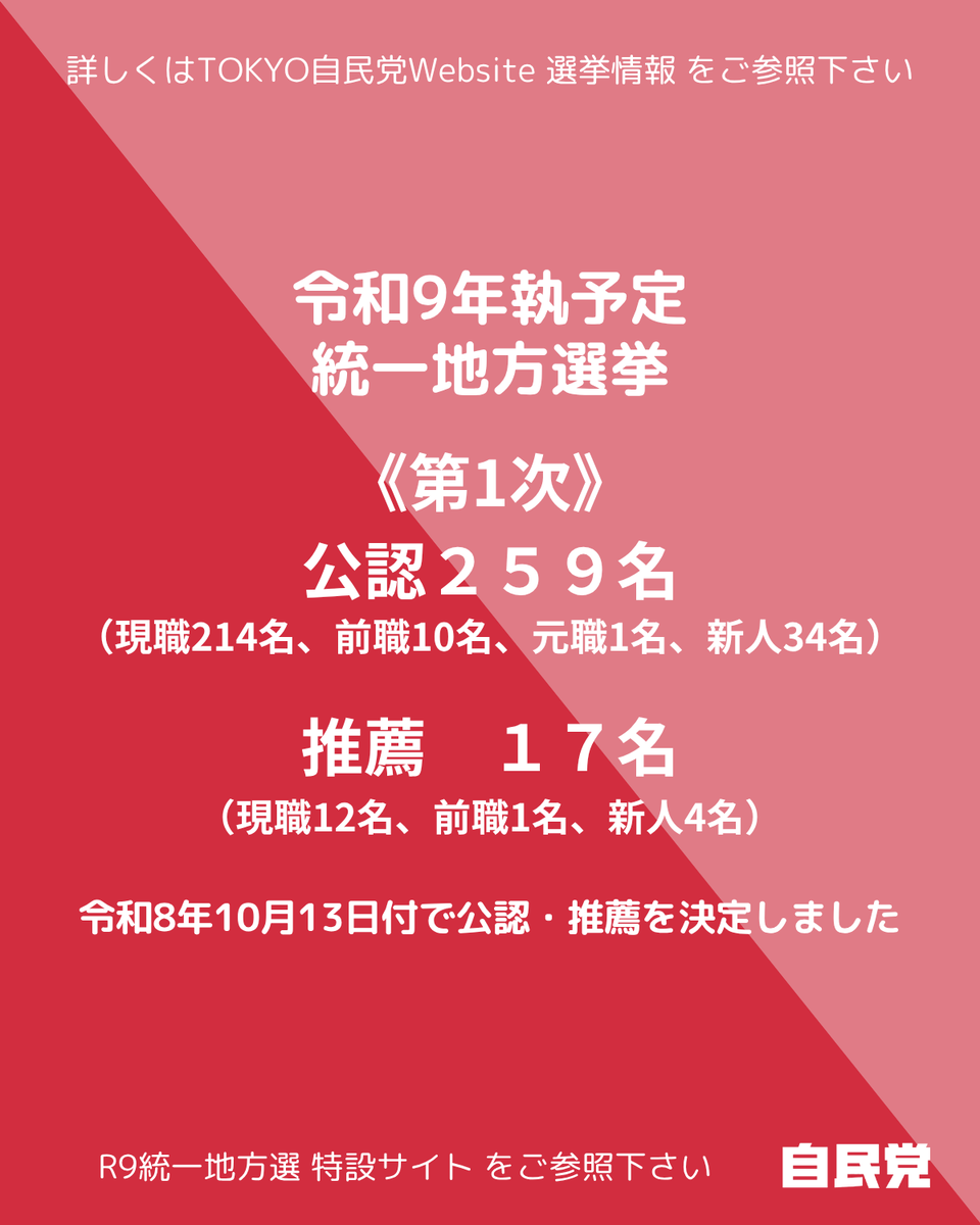 tokyojimin's tweet photo. 〔選挙情報〕令和9年執行 統一地方選挙 第一次公認・推薦を決定。

令和9年に執行予定の統一地方選挙の第一次公認・推薦を令和8年10月13日付で決定しました。

詳しくはTOKYO自民党ウェブサイト選挙情報をご参照下さい。
https://t.co/HAdm5KrQ4H https://t.co/JSy9WNH8Cv