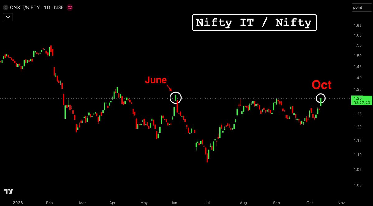 Patterns0001's tweet photo. IT sector is now Outperforming NIFTY50 by the widest margin in 4 months. https://t.co/fnE8BWMtoC