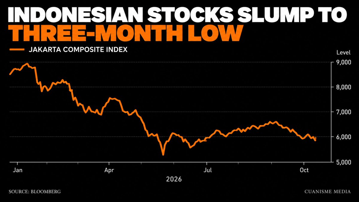 Cuanismeid's tweet photo. 🚨 IHSG Turun Ke Level Terendah Dalam 3 Bulan

IHSG ditutup turun sekitar 2,6% ke 5.936 pada 12 Oktober, setelah tekanan jual menyebar ke berbagai sektor. Ketidakpastian terkait MSCI, transparansi pasar, dan pelemahan rupiah ikut membebani sentimen investor. Sekarang, yang perlu diperhatikan adalah apakah tekanan jual mulai mereda dan kepercayaan investor bisa kembali pulih.