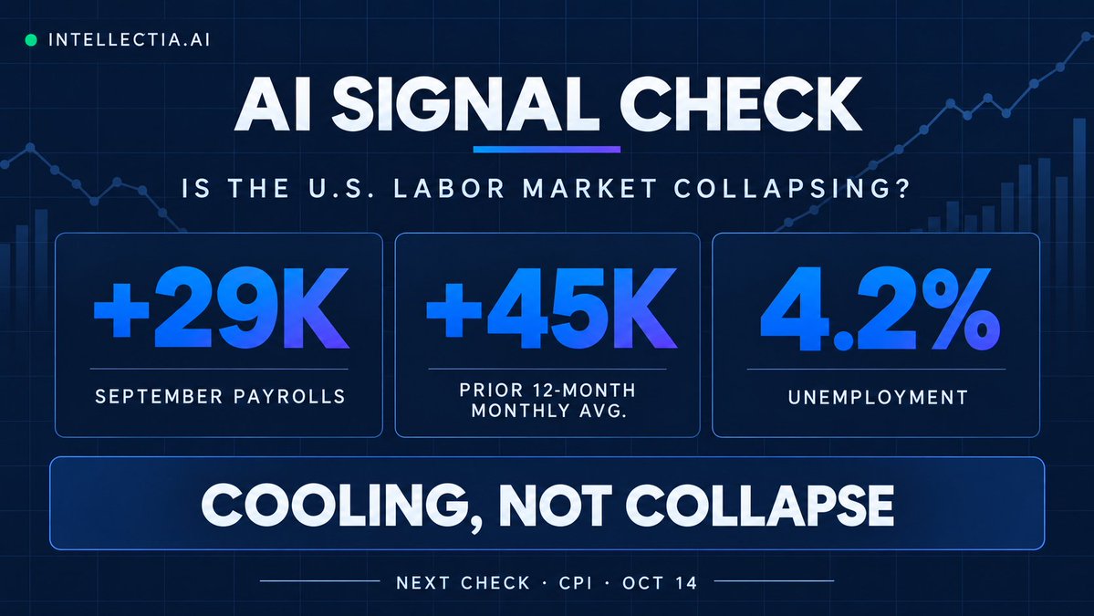 IntellectiaAI's tweet photo. AI Signal Check 🤖

Is the U.S. labor market collapsing?

September payrolls: +29K vs. +45K monthly average
Unemployment: 4.2%

Verdict: Cooling, not collapse.
Next check: Wednesday’s CPI. https://t.co/mgbBMfkrHr