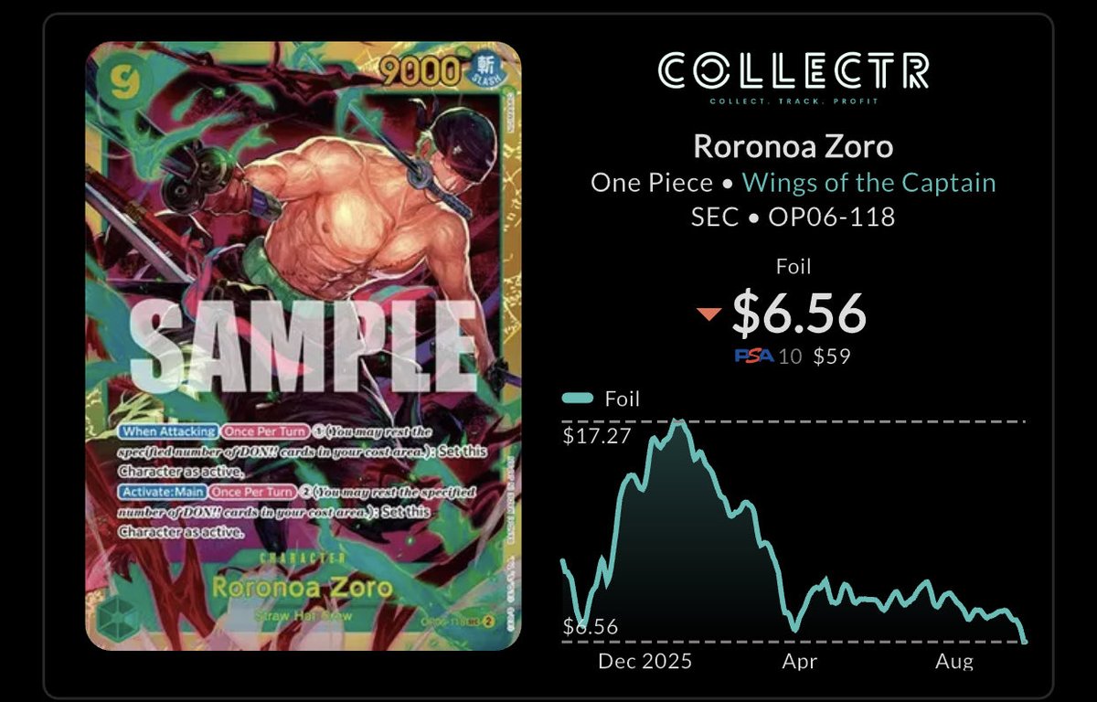 TCGstack's tweet photo. 🚨🚨Down more than 50% #onepiece 4 cards #yamato #roronoa #ryuma #nami https://t.co/upT3pLDwwE