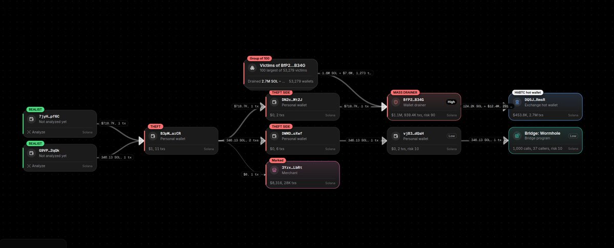 ashxonchain's tweet photo. I tracked the stolen funds from realist's two wallets with @iris_intel_app 

Total $753K is stolen from two wallets, $718K USDC that stolen was sent indirectly to a wallet drainer that already drained 53,279 victim wallets for over $2.7M funds that shows as @hitbtc hot wallet. https://t.co/iWR5oQ44sM
