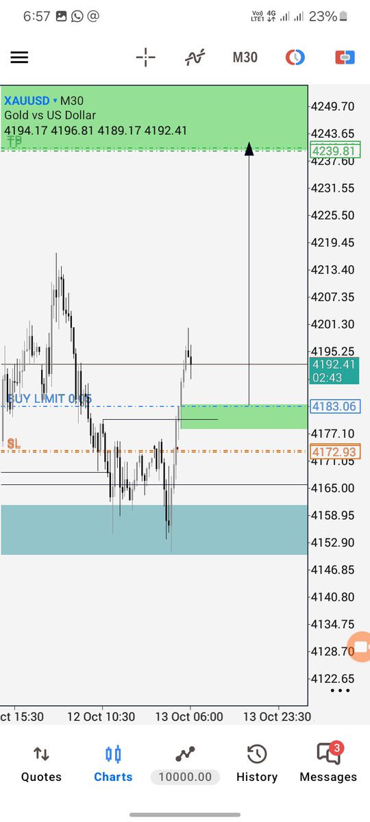 Johnokorie35543's tweet photo. Bullish on xauusd, all criterias met. https://t.co/r4ceimn1WK