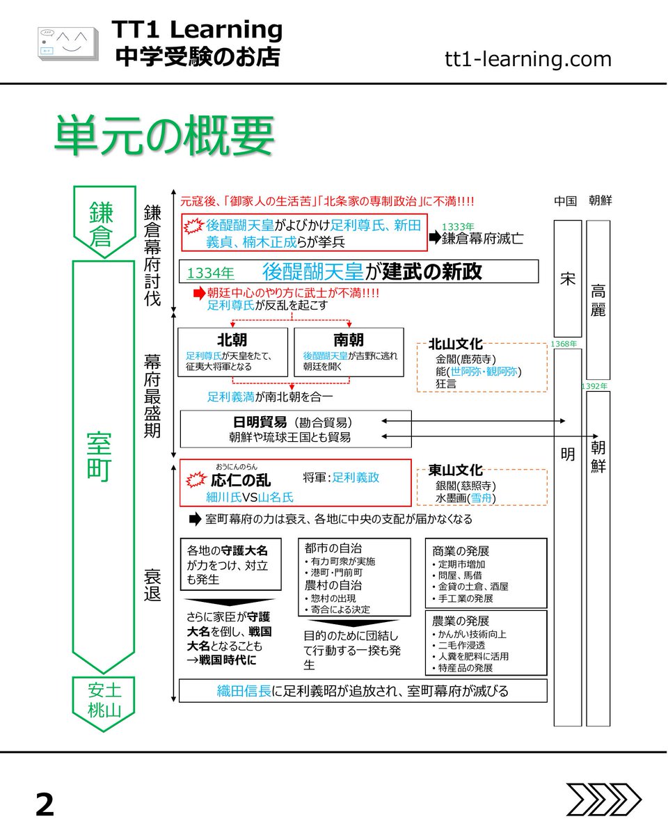 tt1Learning's tweet photo. 今回は予習シリーズ小5社会 第7回「室町時代」です。

室町時代は、文化や貿易の印象が強い一方で、時代の流れをつかむうえでは応仁の乱が大きな区切りになります。

華やかな北山文化や東山文化だけでなく、応仁の乱のあとに中央の力が弱まり、各地で戦国大名が台頭していく流れまで見ておくことが大切です。

【時代の流れ】
✓ 鎌倉幕府滅亡から建武の新政へ
✓ 足利尊氏の反乱と南北朝の対立
✓ 足利義満による南北朝の合一
✓ 応仁の乱をきっかけに幕府の力が衰えていく

【貿易・文化】
✓ 日明貿易と朝鮮・琉球との交流
✓ 北山文化は金閣、能
✓ 東山文化は銀閣、水墨画

【産業・自治】
✓ 二毛作や肥料の工夫で農業が発展
✓ 定期市、問屋、馬借、土倉、酒屋が広がる
✓ 惣村や一揆など、自治の動きも重要

まず政治の流れを一本で押さえ、その中で応仁の乱を節目として見ると整理しやすくなります。
文化や産業も、その流れに重ねていくとつながりやすくなります。
あとで見返せるように、保存しておくのもおすすめです。

@tt1learning では、中学受験を伴走するご家族に寄り添う情報発信をしています。
また、日々の学習や塾のテスト対策として、単元に連動したオリジナルの暗記カードを制作・販売しています。
少しでも日々の負担を減らし、効率よく定着できるよう工夫を凝らしたカードです。

購入はこちら👉 https://t.co/ny076fhG97

#中学受験 #中学受験2027 #中学受験2028 #中学受験2029 #室町時代