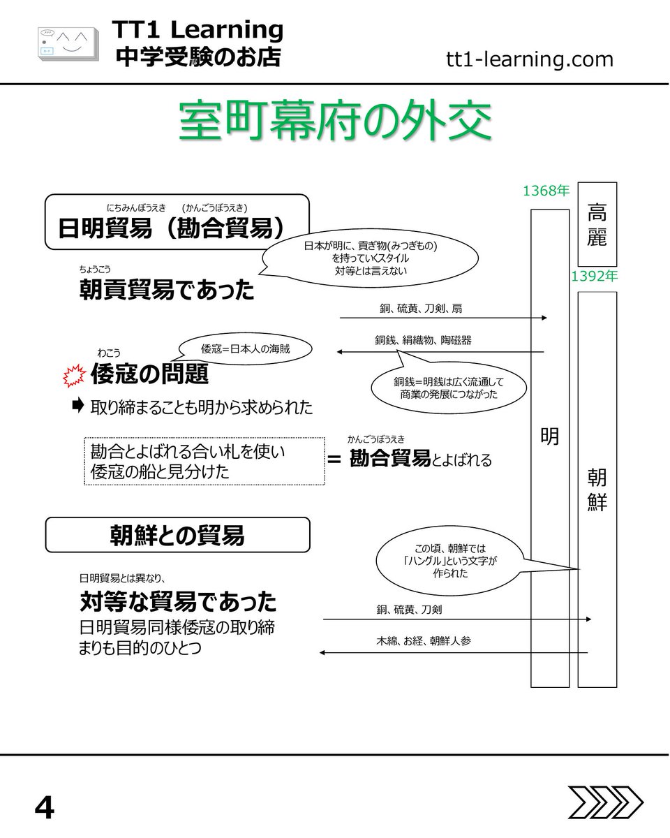 tt1Learning's tweet photo. 今回は予習シリーズ小5社会 第7回「室町時代」です。

室町時代は、文化や貿易の印象が強い一方で、時代の流れをつかむうえでは応仁の乱が大きな区切りになります。

華やかな北山文化や東山文化だけでなく、応仁の乱のあとに中央の力が弱まり、各地で戦国大名が台頭していく流れまで見ておくことが大切です。

【時代の流れ】
✓ 鎌倉幕府滅亡から建武の新政へ
✓ 足利尊氏の反乱と南北朝の対立
✓ 足利義満による南北朝の合一
✓ 応仁の乱をきっかけに幕府の力が衰えていく

【貿易・文化】
✓ 日明貿易と朝鮮・琉球との交流
✓ 北山文化は金閣、能
✓ 東山文化は銀閣、水墨画

【産業・自治】
✓ 二毛作や肥料の工夫で農業が発展
✓ 定期市、問屋、馬借、土倉、酒屋が広がる
✓ 惣村や一揆など、自治の動きも重要

まず政治の流れを一本で押さえ、その中で応仁の乱を節目として見ると整理しやすくなります。
文化や産業も、その流れに重ねていくとつながりやすくなります。
あとで見返せるように、保存しておくのもおすすめです。

@tt1learning では、中学受験を伴走するご家族に寄り添う情報発信をしています。
また、日々の学習や塾のテスト対策として、単元に連動したオリジナルの暗記カードを制作・販売しています。
少しでも日々の負担を減らし、効率よく定着できるよう工夫を凝らしたカードです。

購入はこちら👉 https://t.co/ny076fhG97

#中学受験 #中学受験2027 #中学受験2028 #中学受験2029 #室町時代