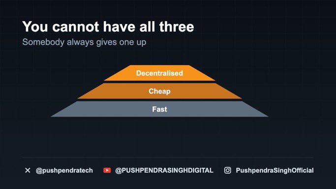 PushpendraTeche's tweet photo. Every chain makes a trade off between speed, cost and decentralisation.

When someone claims all three with no compromise, they are selling something. https://t.co/IlRsbvtAjJ