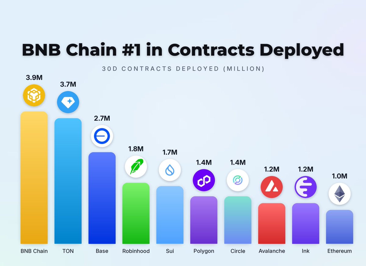 kay_drake_'s tweet photo. BNB Chain is leading the pack.

3.9M smart contracts deployed in just 30 days, accounting for roughly 16% of total deployments.

While everyone watches prices, builders keep choosing @BNBCHAIN.

The numbers speak for themselves.

@cz_binance @heyibinance https://t.co/nT4M1MVu5n