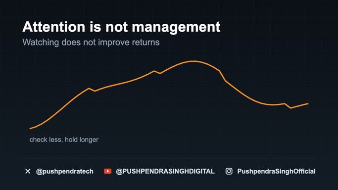 PushpendraTeche's tweet photo. A portfolio you check daily is a portfolio you will eventually damage.

Attention is not the same thing as management. https://t.co/FpWM5kZ7cH