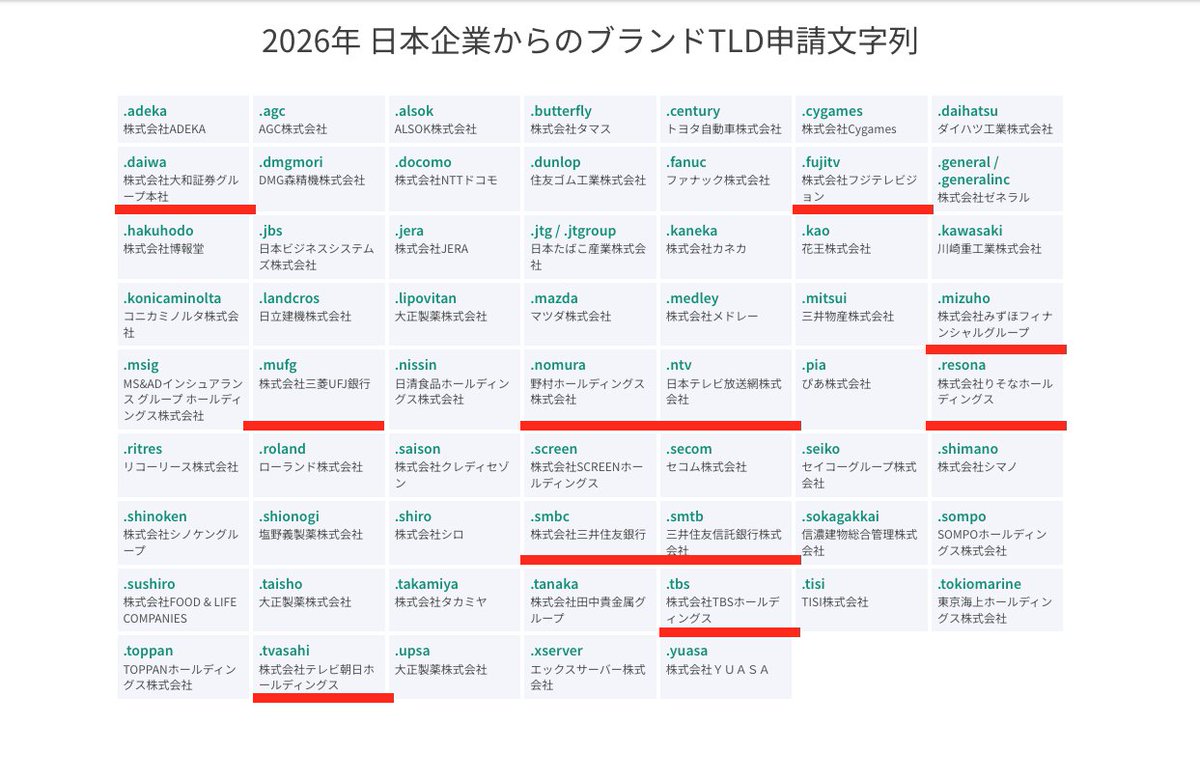 m_kumagai's tweet photo. 5大銀行、2大証券、主要民放各社さまの「.貴社名」ドメイン申請をお手伝いいたしました👇️

ドメインの最上位（TLD）は、第三者による改ざん・なりすましが原理的に不可能です😊

セキュリティと信頼が問われる今、究極の安心とブランド価値を両立するのが「.貴社名」です！

#GMOインターネットグループ
#ドット貴社名　#ドット会社名　#サイバーセキュリティ