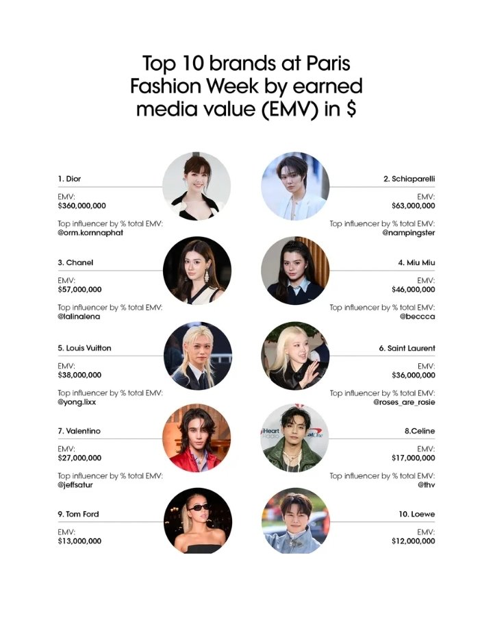 ms_erosofnyx's tweet photo. My girl Lalee on no.4 for Top Brands by EMV, and Top 3 at PFW by EMV. Congratulations @lena__lorena 🥳🥹

#CHANELSS27xLenaMiu
#lalinalena #ลีน่าลลินา  
#CHANELSpringSummer
#CHANEL #PFW https://t.co/YrAFPGyhJH