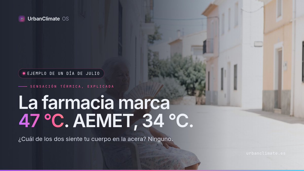urbanclimateos's tweet photo. La farmacia marca 47 °C. AEMET, 34 °C. Lo que siente un peatón es la sensación térmica: en nuestro modelo de Torrevieja, 37,7 °C de media a las 16:00 con el aire a 33,8 °C. Cifras sin calibrar todavía. https://t.co/TJKIcivxz3